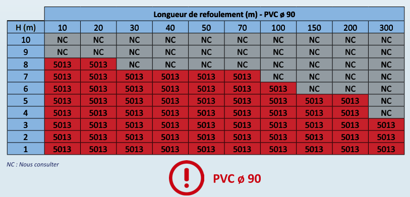 choix de la pompe pour la station de relevage hors sol